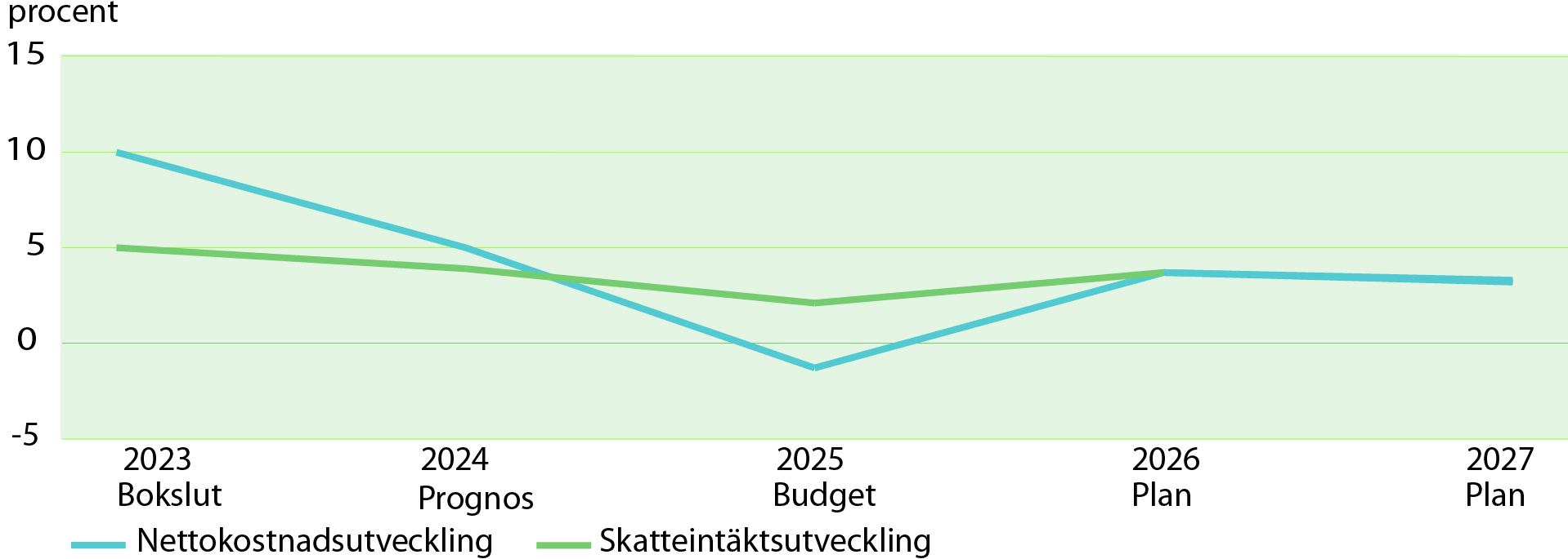 SKATTEINTÄKTS- OCH NETTOKOSTNADSUTVECKLING